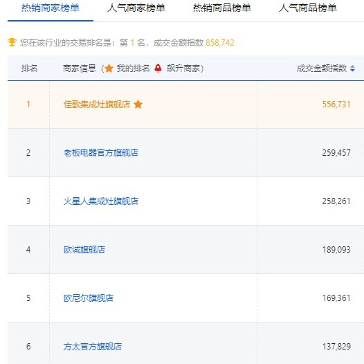 【喜報】佳歌集成灶京東旗艦店獨占鰲頭，秒殺十年同行老品牌，榮獲京東廚電當天銷量第一！